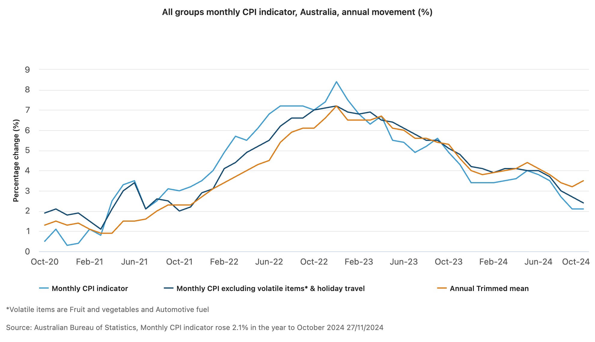 All groups monthly CPI indicator Australia annual movement graph