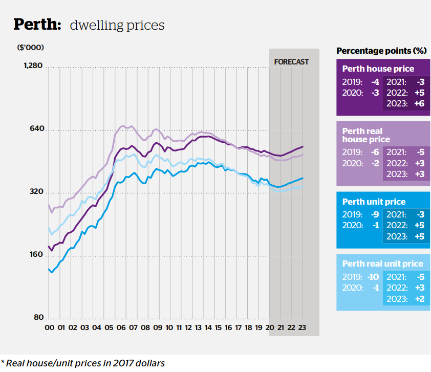 Perth Housing Market Update Ledge Finance