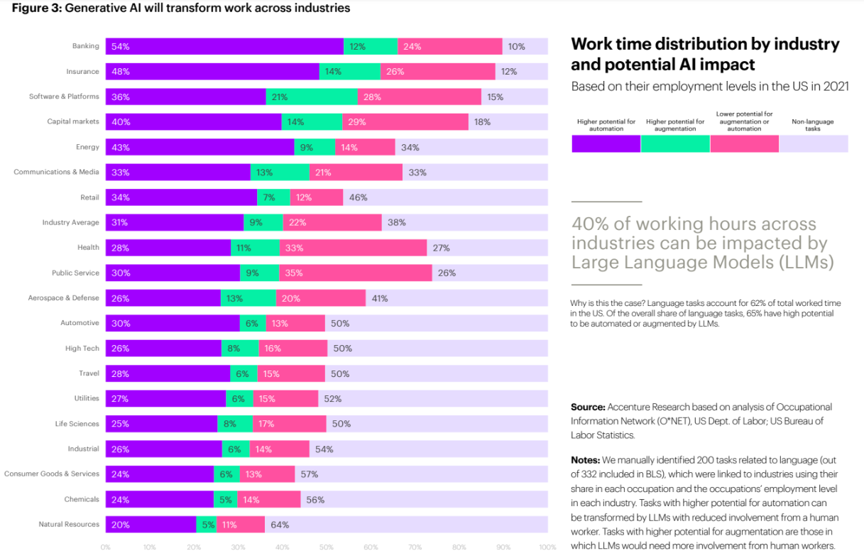 We Forum, figure 3: Generative AI will transform work across industries.